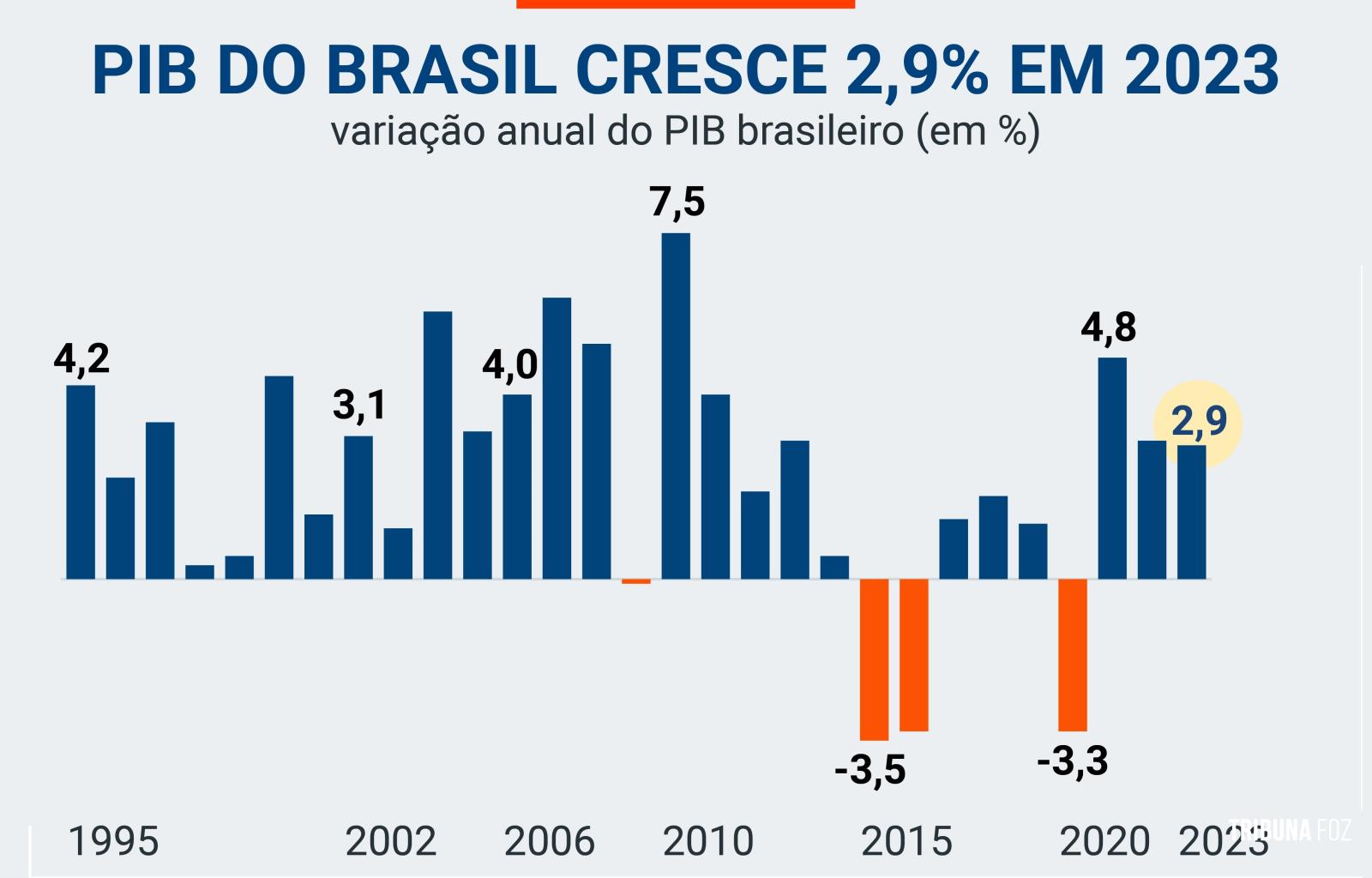 Brasil retorna ao top 10 das maiores economias globais