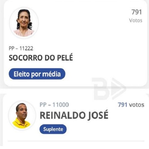 Senhor do Bonfim (BA): Candidatos a vereador empatam em número de votos e o mais velho é eleito